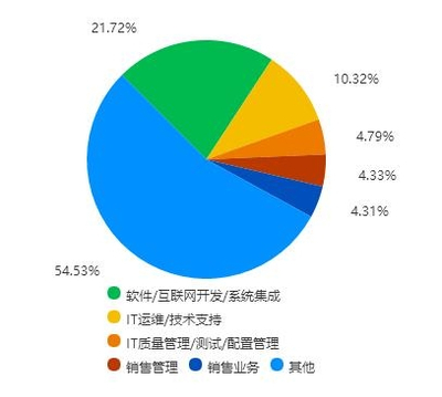 浙江大學信息工程專業(yè) 移動互聯(lián)網(wǎng)研發(fā)與維護的就業(yè)前景分析